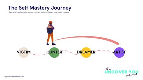  Journey to Self-Mastery: Unraveling the Threads of Personal and Professional Growth